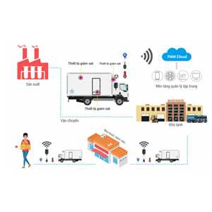 Phần mềm theo dõi chuỗi cung ứng thực phẩm lạnh