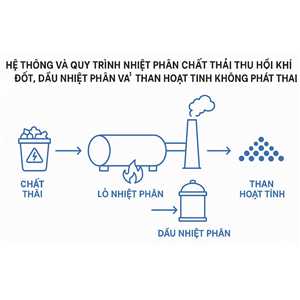 HỆ THỐNG VÀ QUY TRÌNH NHIỆT PHÂN CHẤT THẢI THU HỒI KHÍ ĐỐT, DẦU NHIỆT PHÂN VÀ THAN HOẠT TÍNH KHÔNG PHÁT THẢI