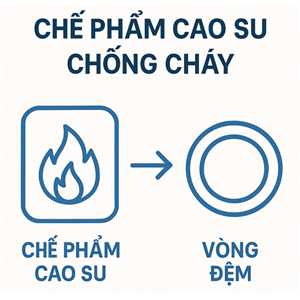 Chế phẩm cao su chống cháy và vòng đệm