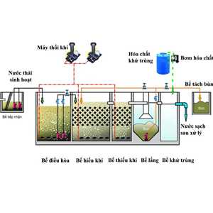 Hệ thống xử lý nước thải bằng công nghệ vi sinh