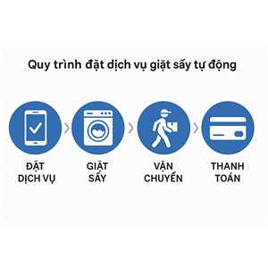 Quy trình đặt dịch vụ giặt sấy tự động