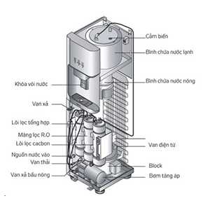 Máy lọc nước có hệ thống tản nhiệt gián tiếp bằng nước