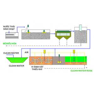 QUY TRÌNH XỬ LÝ NƯỚC THẢI SINH HOẠT BẰNG VI SINH