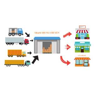 Thiết bị định tuyến kho vận bằng trí tuệ nhân tạo